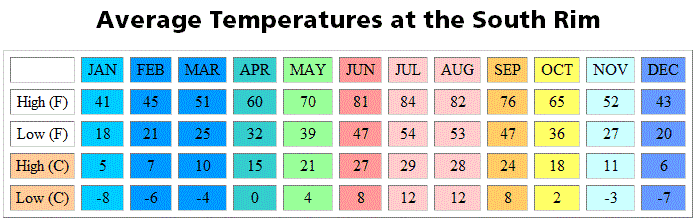 grand canyon temperature averages