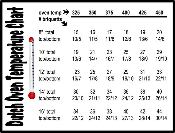 dutch oven temperature guide