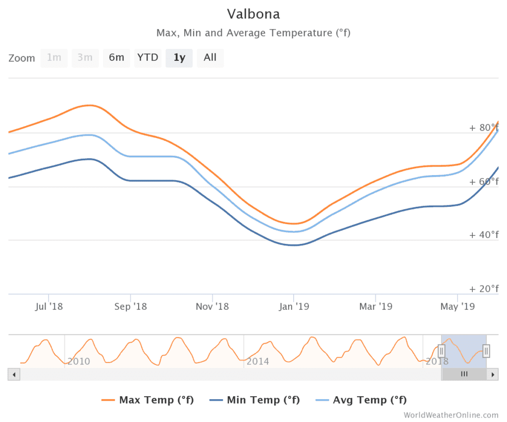 THETH & VALBONA WEATHER