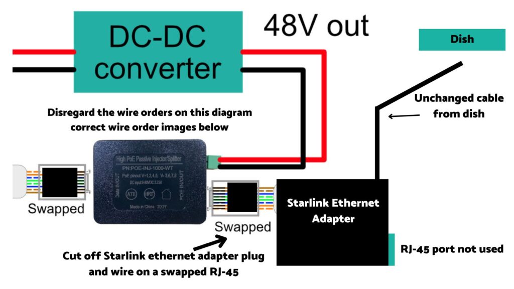 High Powered Passive PoE Injector for Starlink Roam Applications –