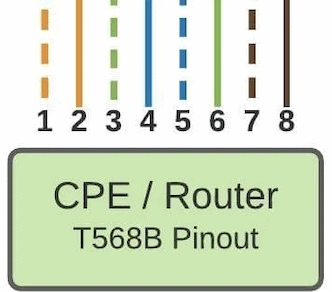 RJ45 Standard T568B Wiring